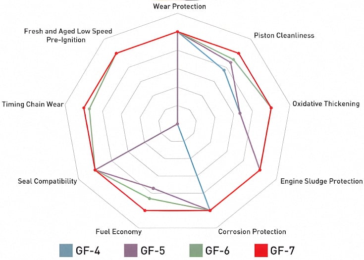 A graph comparing the different protection levels of a GF-4, GF-5, GF-6, and a GF-7 ILSAC motor oil.