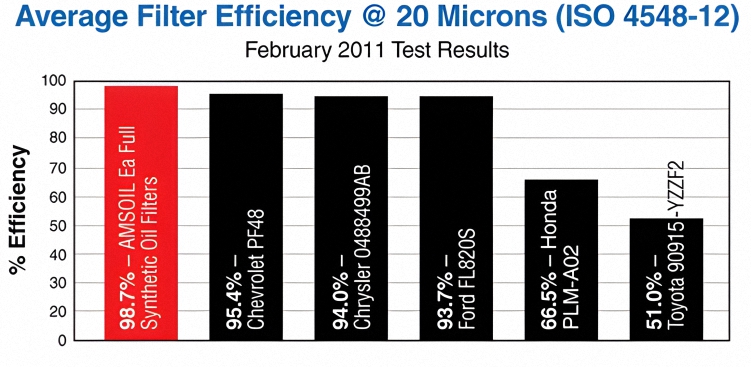A graph comparing the Average Filter Efficiencies @ 20 Microns (ISO 4548-12) of different branded oil filters. AMSOIL's oil filters offer superior filtration compared to their competition.