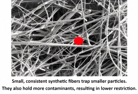 A image showing a close-up of an oil filter's synthetic fibers which trap much smaller dirt particles compared to cellulose fibers. They also hold more contaminants, resulting in lower restriction.