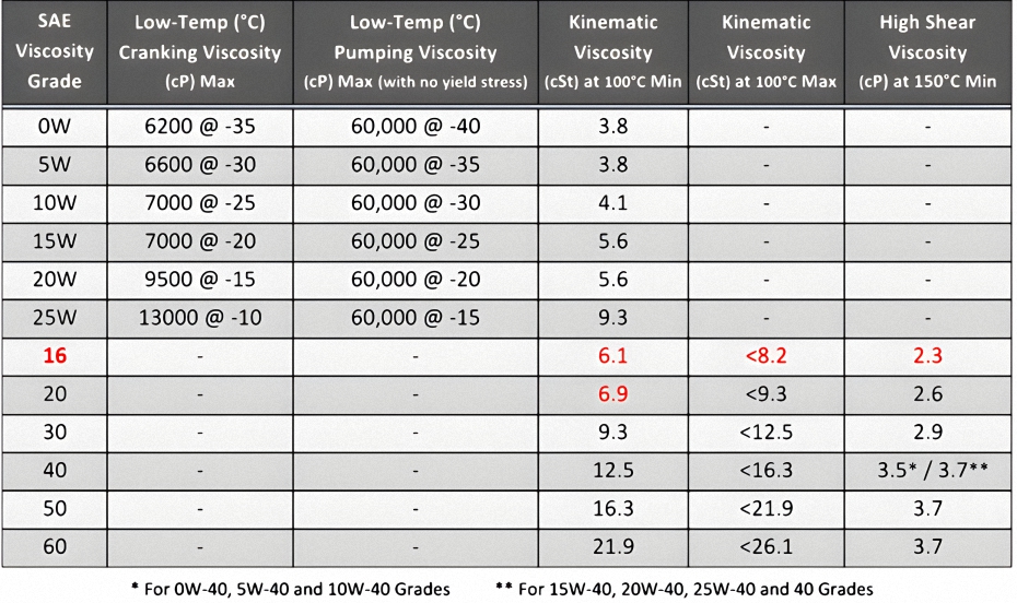 A graph of the SAE J300 Engine Oil Viscosity Classification (EOVC) used to classify motor or engine oil according to their viscosity characteristics.