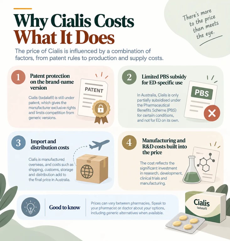 Why Is Cialis So Expensive in Australia