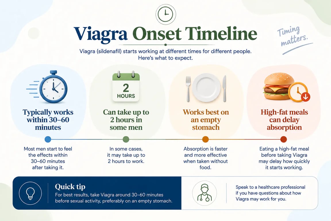 How Long Does It Take For Viagra To Work