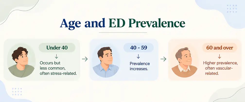 At What Age Does ED Start Understanding When Erectile Dysfunction Can Begin