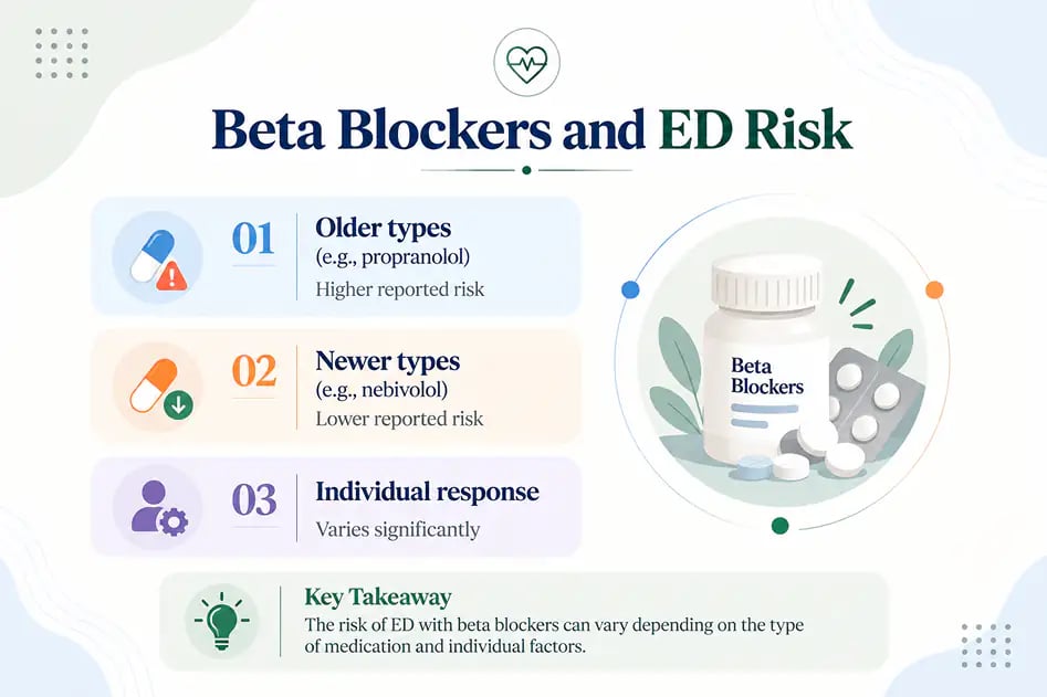 How Common Is Erectile Dysfunction With Beta Blockers