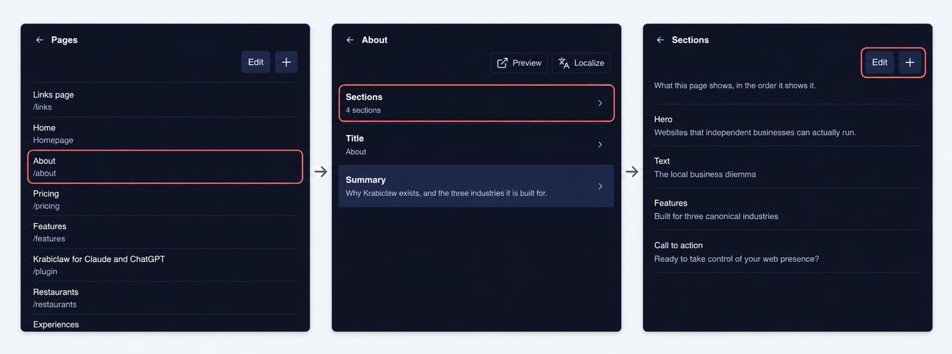 Three-step dashboard route from Pages to the About page and its Sections list.
