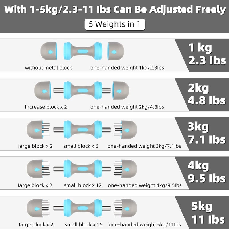 ZhaoCo Állítható Súlyzókészlet 2x5kg - Kék Neoprén Fogantyús Súlyzó Férfiaknak és Nőknek, Csúszásmentes, Otthoni Edzéshez - Blue 2 x 5 kg