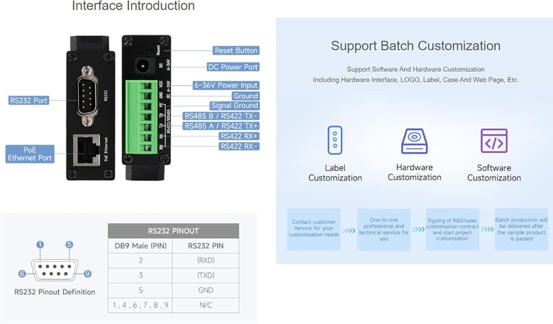Waveshare RS232/RS485/RS422-RJ45 Ethernet Átalakító Modul, Ipari Sínre Szerelhető Szigetelt Soros Szerver, TCP/IP Konverter, 10/100M Auto-Ne