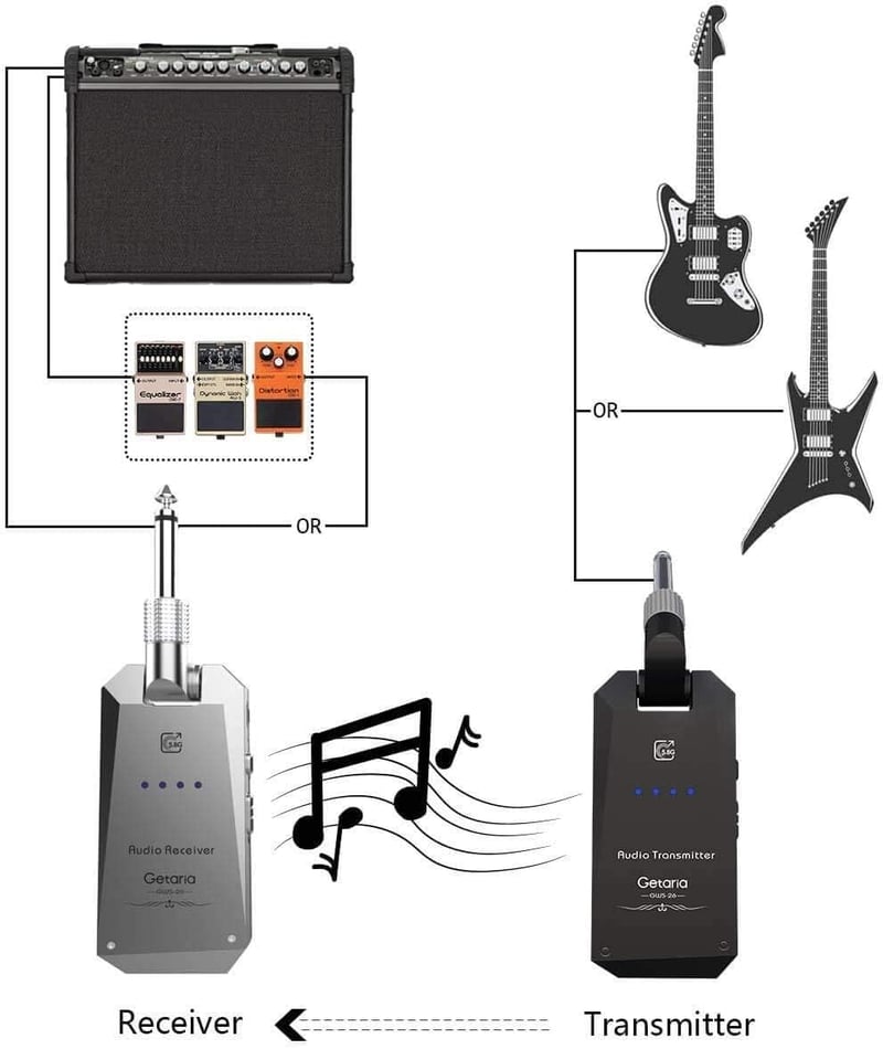 Getaria 5.8GHz-es vezeték nélküli gitár adó-vevő rendszer elektromos gitárhoz és basszushoz