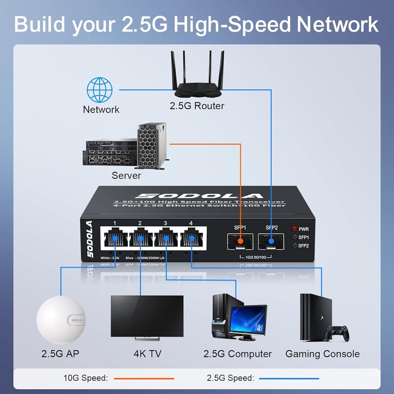 SODOLA 6 Portos 2.5G Menedzseletlen Ethernet Switch - 4x 2.5GBASE-T + 2x 10G SFP+ Port, 60Gbps Kapcsolási Kapacitás, Fali Rögzítésű Mini Hál