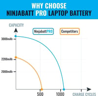 HP Pavilion 15 NinjaBatt Pro HT03XL nagy teljesítményű laptop akkumulátor - 14/15/17 sorozathoz 6