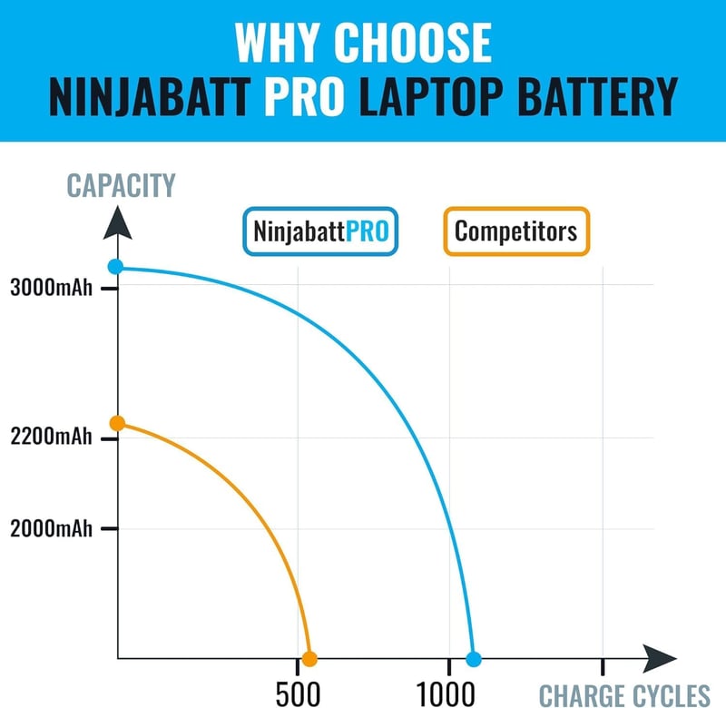 HP Pavilion 15 NinjaBatt Pro HT03XL nagy teljesítményű laptop akkumulátor - 14/15/17 sorozathoz