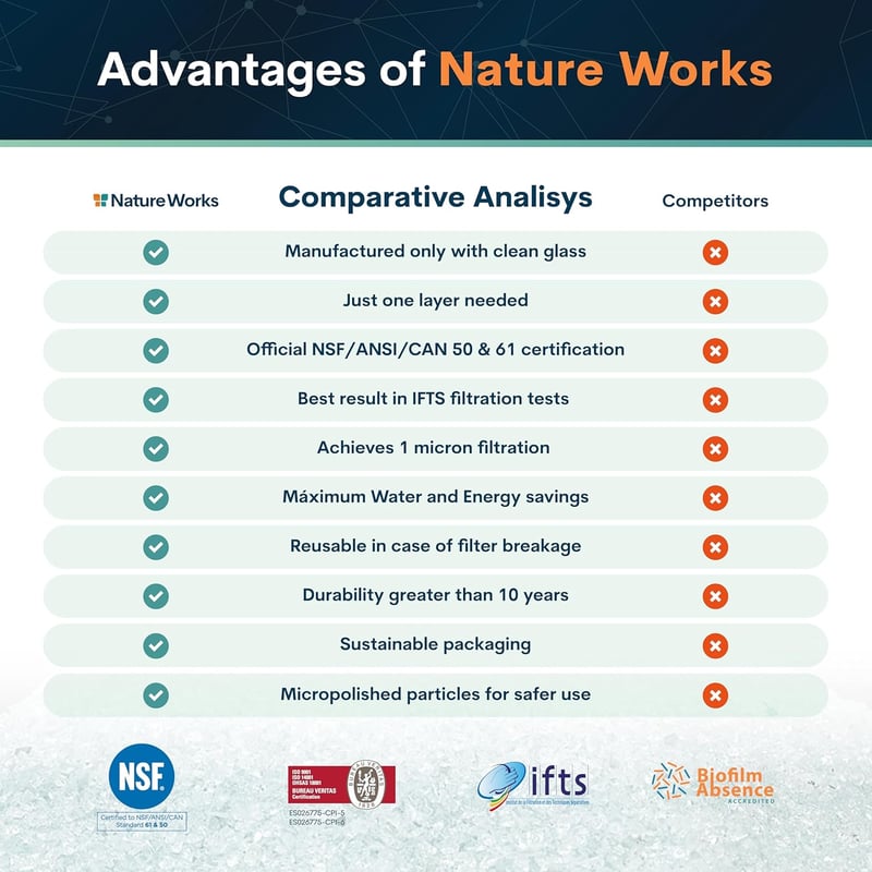 NATURE WORKS Üveg Szűrőhomok Medencékhez - 99,64% Szűrési Teljesítmény, Víz- és Energiatakarékos, Tiszta Műszaki Üvegből, Maximális Higiénia