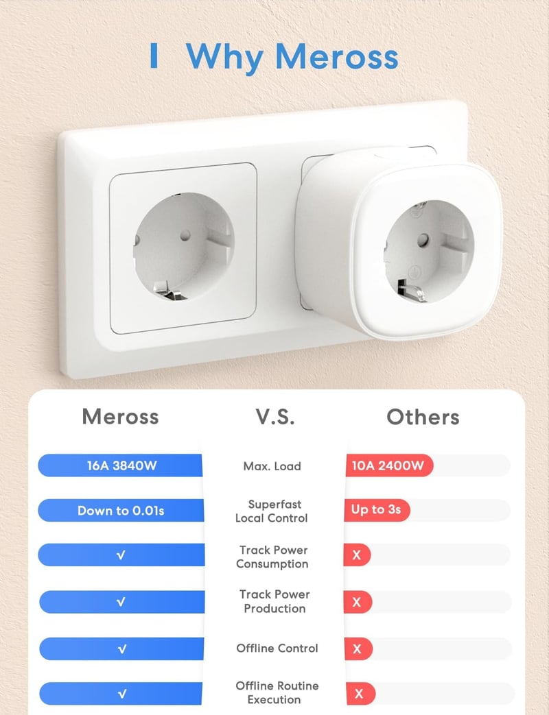 Meross WiFi Okos Konnektor Energiafogyasztás Méréssel - Alexa és Google Home Kompatibilis Időzíthető Távirányítható Aljzat, 16A 3840W, 2db F