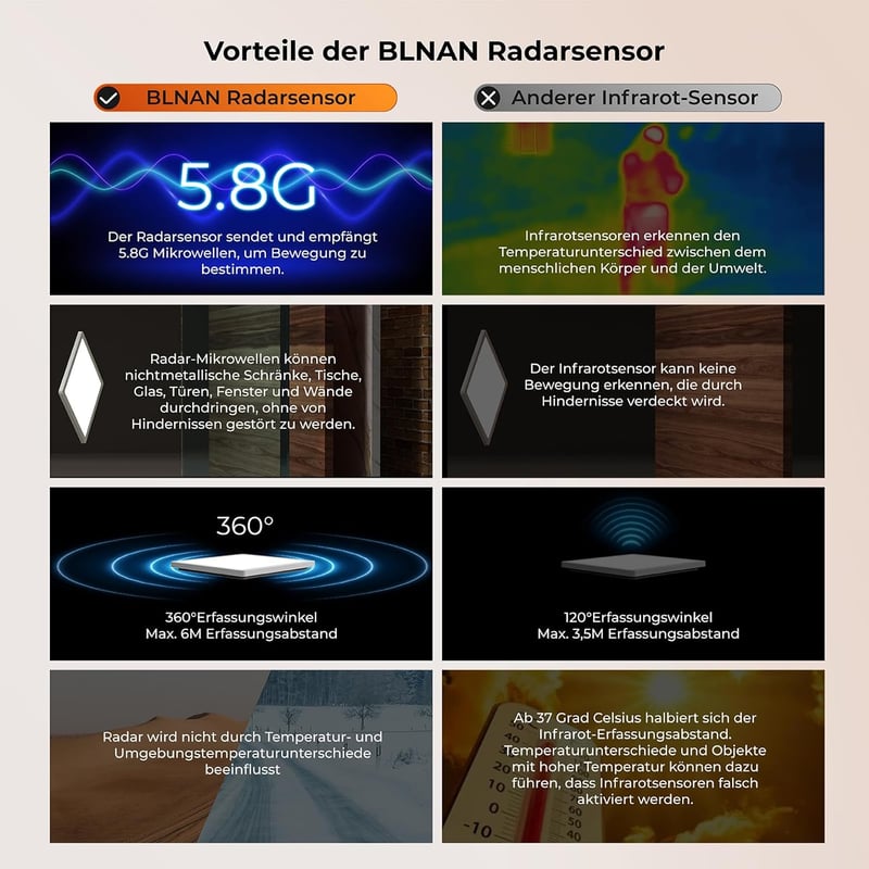 BLNAN LED Mennyezeti Lámpa Radar Mozgásérzékelővel - 18W Lapos Panel, Távirányítóval, Állítható Fényerő és Színhőmérséklet, Fürdőszobába, Fo