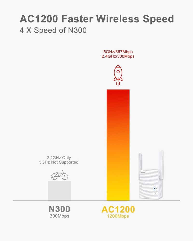 BrosTrend AC7 1200Mbps Ethernet-WiFi Adapter - Vezetékes Eszközök Vezeték Nélküli Csatlakoztatásához TV, Nyomtató, Játékkonzol, IP Kamera Sz - White