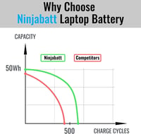 HP EliteBook és ZBook akkumulátor NinjaBatt CM03XL - 50Wh, kompatibilis 840 850 G1 G2 modellekkel 6
