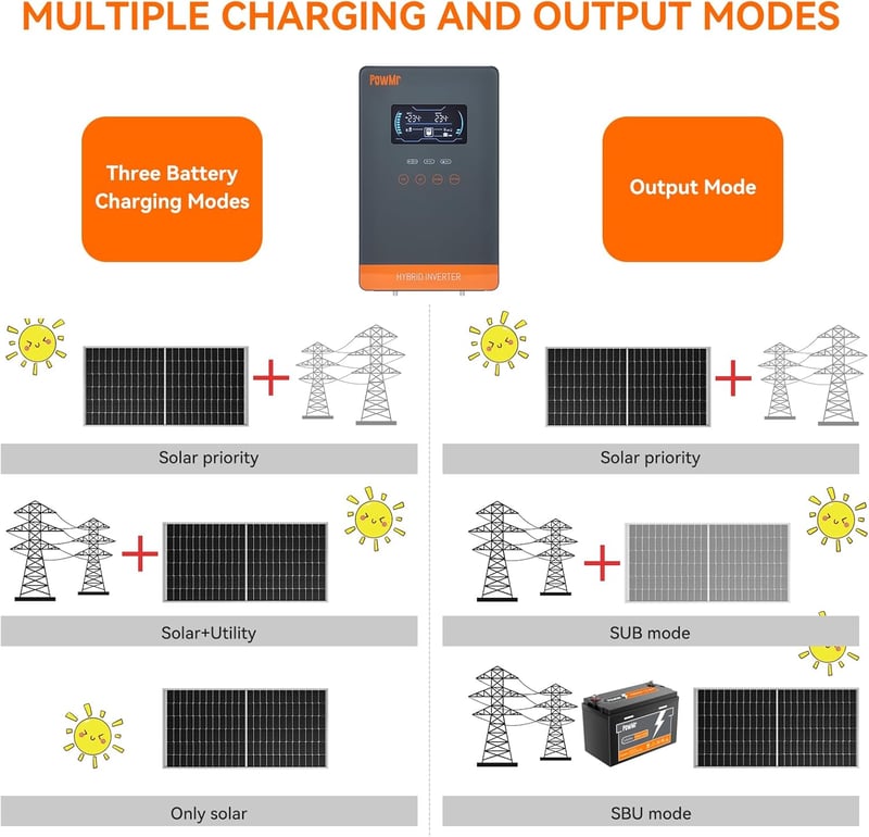 PowMr 6.5 kW Hibrid Inverter 48V-230V 130A MPPT Napelemes Töltésvezérlővel, 450V Max PV Bemenettel, Savas és Lítium Akkumulátorokhoz