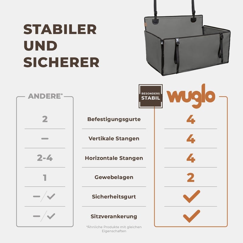 WUGLO Extra Stabil Autós Kutyaülés - Megerősített Falú Vízálló Kutyaülés Kis és Közepes Kutyáknak 4 Rögzítőpánttal - Hátsó Ülésre (L Méret,  - l, gray