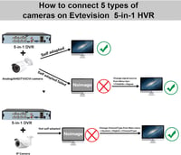 Evtevision 8 csatornás 5MP DVR rögzítő, személy- és járműfelismerés, többféle kamerarendszerhez 8