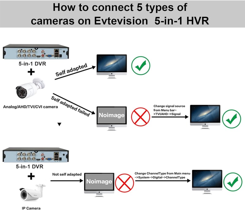 Evtevision 8 csatornás 5MP DVR rögzítő, személy- és járműfelismerés, többféle kamerarendszerhez
