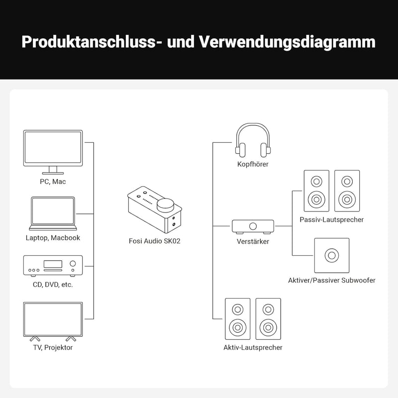 Fosi Audio SK02 DAC Erősítő és Fejhallgató Előerősítő Asztali Készülék