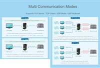 Waveshare RS232/RS485/RS422-RJ45 Ethernet Átalakító Modul, Ipari Sínre Szerelhető Szigetelt Soros Szerver, TCP/IP Konverter, 10/100M Auto-Ne 4