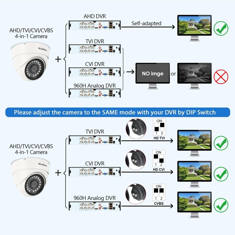 WESTSHINE 1080P Kültéri Biztonsági Dóm Kamera - 4-in-1 Kompatibilitás, 2.8mm Széles Látószög, 65 Láb Éjjellátó, IP66 Vízálló, Fém Ház