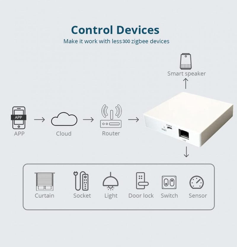 Tuya Zigbee Hub - Alexa és Google Home Kompatibilis Okosotthon Központ