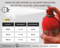 notlok Safety Work 500g Tűzoltó Spray | Kompakt Habos Tűzoltó Készülék Konyhába és Autóba | A B E F Osztályú és Zsírtüzek Ellen | 500ml Alum 4