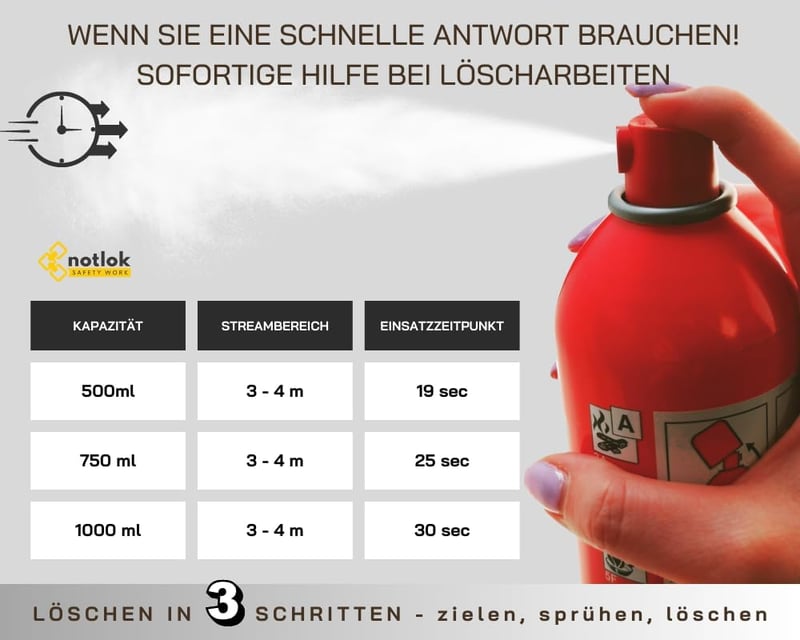 notlok Safety Work 500g Tűzoltó Spray | Kompakt Habos Tűzoltó Készülék Konyhába és Autóba | A B E F Osztályú és Zsírtüzek Ellen | 500ml Alum