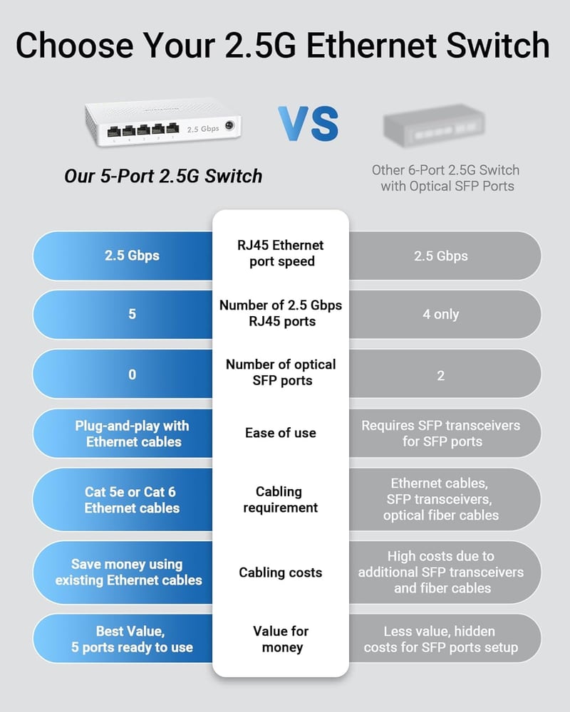 BrosTrend 5-Port 2.5G Ethernet Switch - Menedzsment nélküli hálózati elosztó játék PC és NAS szerverekhez, Plug-and-Play, ventilátor nélküli