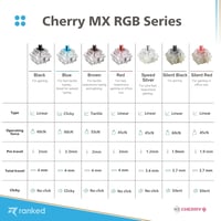 Ranked Cherry MX RGB Silent Red Mechanikus Billentyűzet Kapcsoló Csomag | 65 db Lineáris Csendes Gamer Switch | Panelre Szerelhető 5