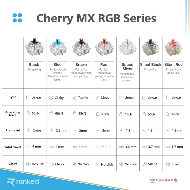 Ranked Cherry MX RGB Silent Red Mechanikus Billentyűzet Kapcsoló Csomag | 65 db Lineáris Csendes Gamer Switch | Panelre Szerelhető