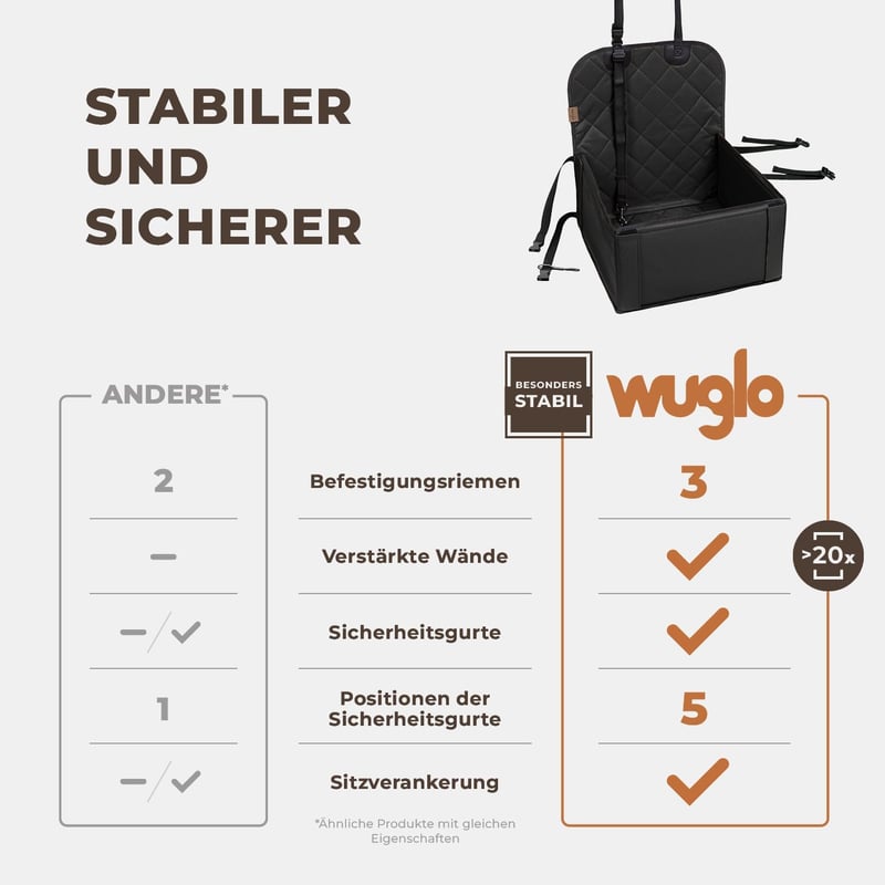 WUGLO Extra Stabil Autós Kutyaülés - Vízálló Kutya Szállító Kis és Közepes Kutyáknak - Megerősített Falak, 4 Rögzítőpánt, Biztonsági Öv - El