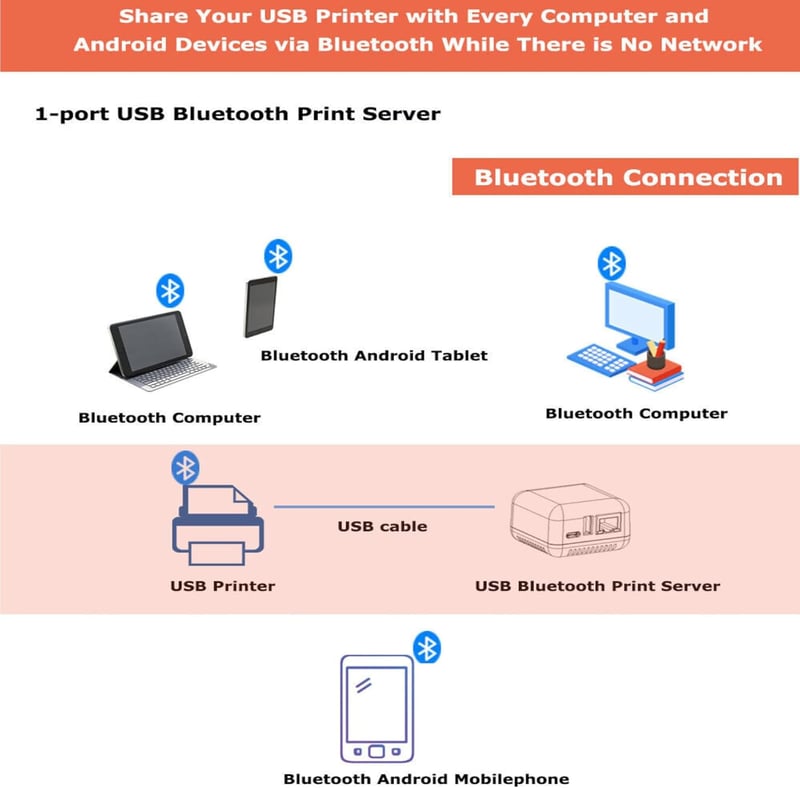 Sxhlseller USB 2.0 Hálózati Nyomtatószerver - Kompakt LAN Megosztó Eszköz Windows XP, Android és Linux 3.4 Rendszerekhez, Fehér, EU Csatlako
