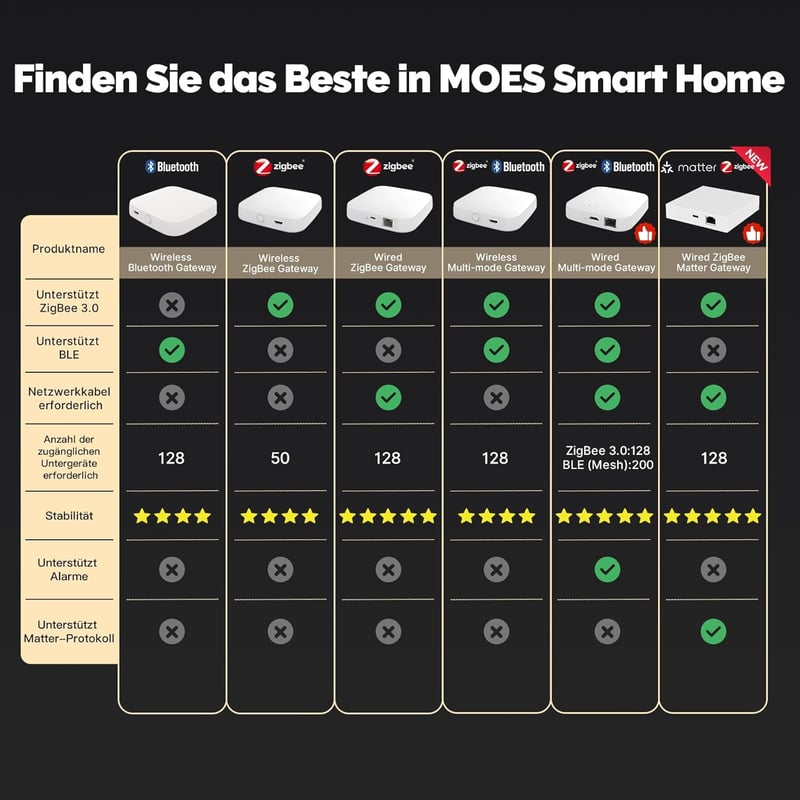 MOES Matt Okos Gateway - Zigbee Hub Tuya eszközökhöz - Kompatibilis Apple HomeKit, SmartThings, Alexa és Google Home rendszerekkel
