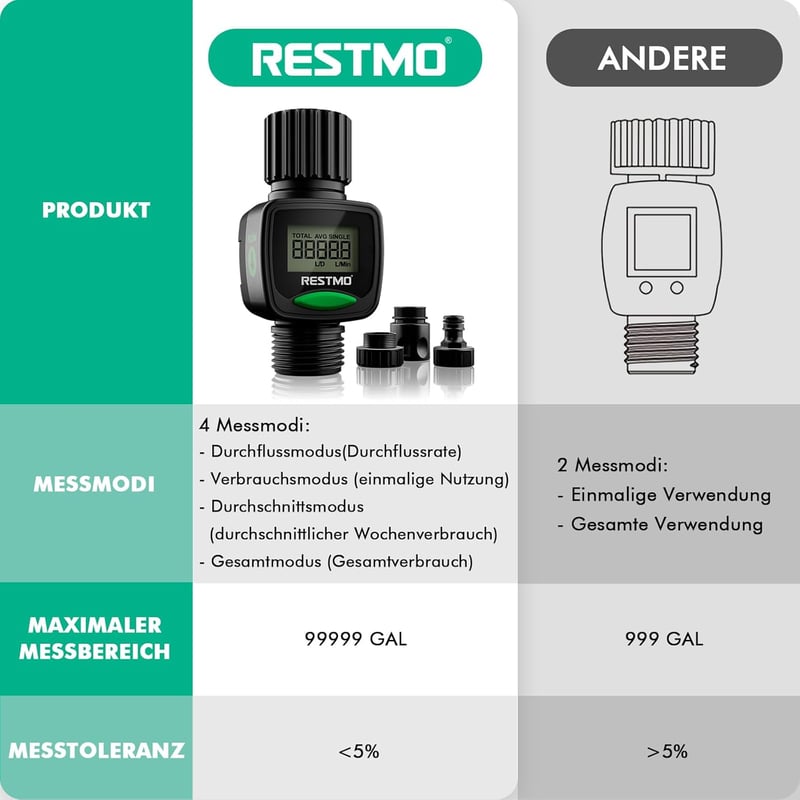 Restmo Vízóra - Nagy Pontosságú Vízfogyasztás és Áramlás Mérő LCD Kijelzővel, Gallonban/Literben - Kerti Locsoláshoz, Öntözőrendszerhez