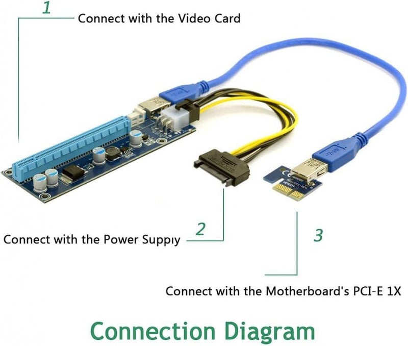 PCI-E Bányászgép Riser Adapter USB 3.0 és SATA Kábellel - Cablecc Erősített