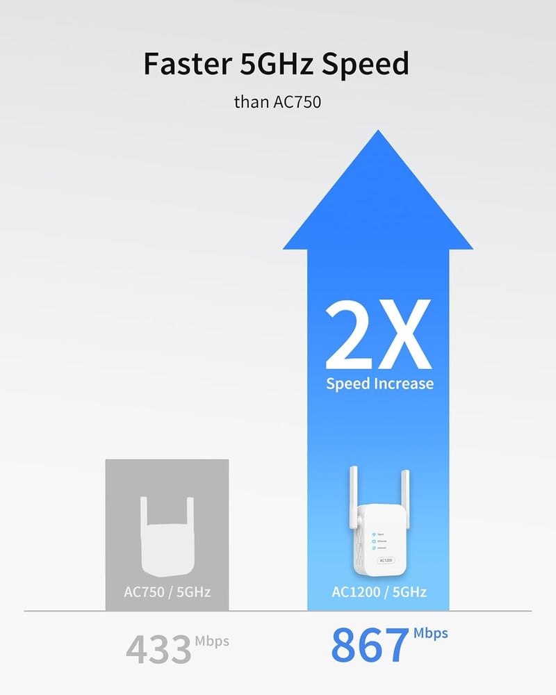 IOGIANT AC1200 WLAN Erősítő Dual Band 867Mbps 5GHz Wifi Repeater LAN Port
