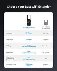 BrosTrend AX1500 WiFi 6 Erősítő Dual Band 1500Mbps Gigabit LAN Port 5