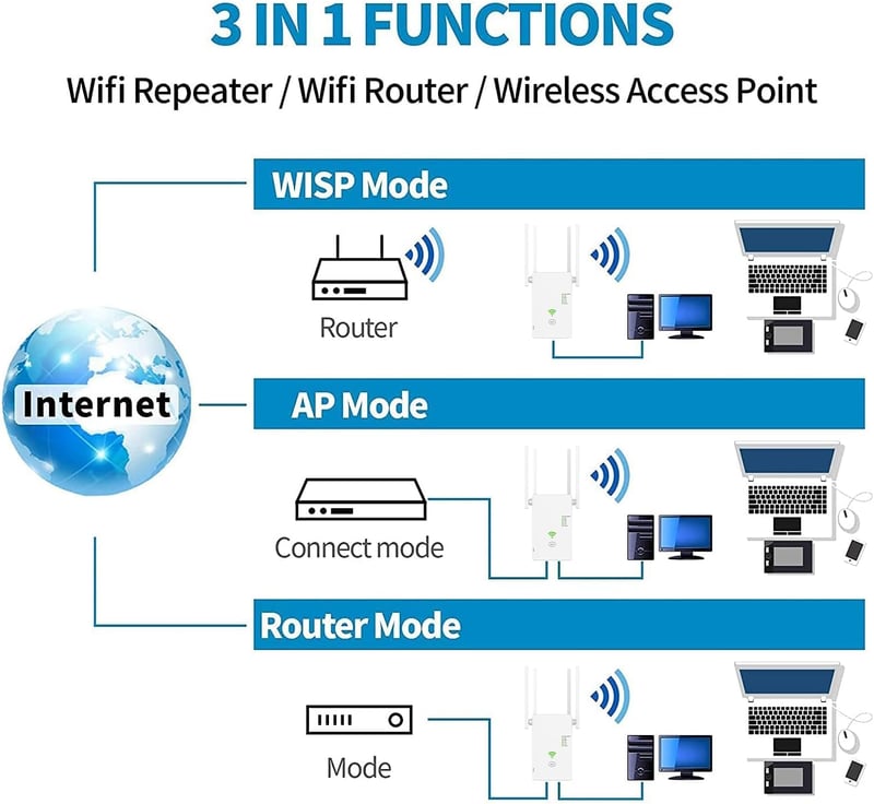 Aenxwa WiFi Jelerősítő 1200 Mbit/s Dual Band 2.4GHz + 5GHz - 4 Antennás Vezeték Nélküli Hálózati Repeater Router Üzemmóddal és LAN Porttal