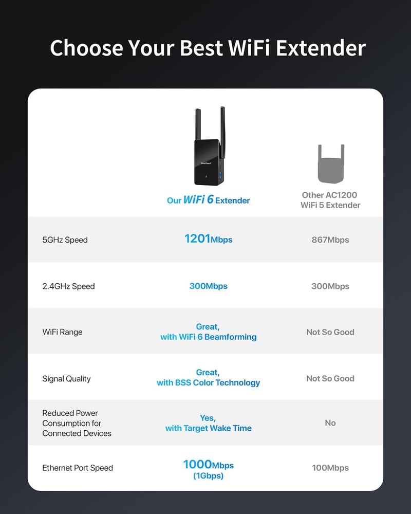 BrosTrend AX1500 WiFi 6 Erősítő Dual Band 1500Mbps Gigabit LAN Port