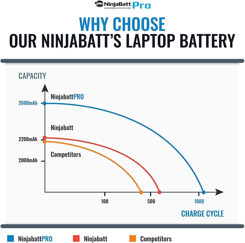 HP Laptop Akkumulátor NinjaBatt Pro 2600mAh - Prémium Cellás