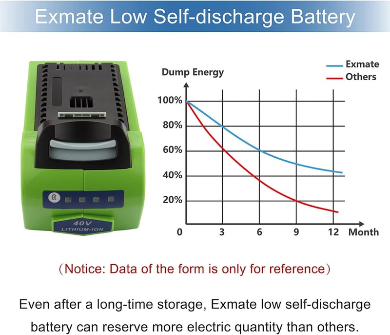 Exmate Li-Ion 40V 5.0Ah Akkumulátor GreenWorks G-MAX Szerszámokhoz - Kompatibilis 29472 29282 2601102 24252 29462 29302 29662 Modellekkel