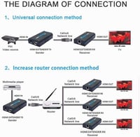 HDMI extendér AGPTEK 120 m – vysielač a prijímač cez kábel RJ45 CAT5 CAT6, 1080P Full HD, TCP/IP Ethernet, pre LCD a LED displeje 7