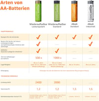 Amazon Basics AA NiMH újratölthető akkumulátor 2400 mAh - 24 db 3