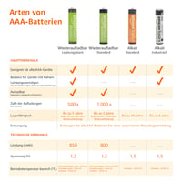 Nabíjateľné mikrotužkové batérie Amazon Basics AAA NiMH, 12 ks – 800 mAh, 1,2 V, až 1000 nabíjacích cyklov, prednabité 5