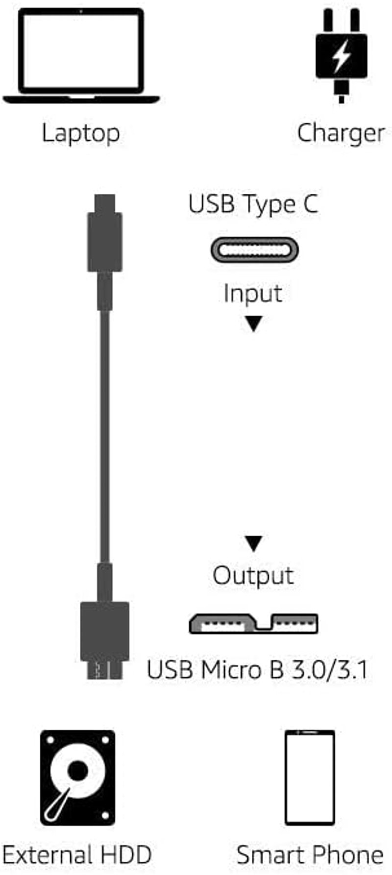 AmazonBasics USB Type-C - Micro-B 3.1 Gen2 kábel 0,9m fekete - black