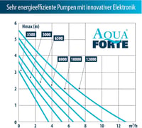 AquaForte DM-5000 LV filterpomp - kertitó és medence szűréshez - Single, DM-5000 LV 5