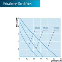 AquaForte HighFlow Vario-S 55000 tócsapump 55 m³/h teljesítménnyel, szabályozható - HF-55.000S Vario 5